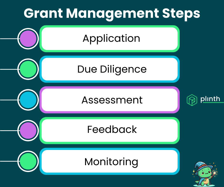 Grant Management Steps - A comprehensive infographic showing the 5-step grant management process from application through monitoring, featuring Plinth's AI-powered workflow
